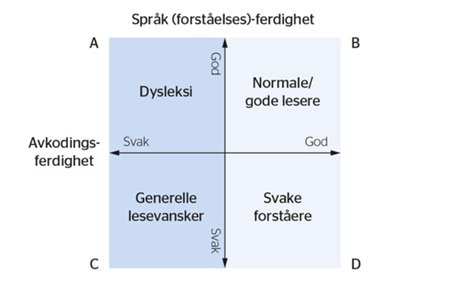 Figur 1 – Simple View of Reading og lesevansker